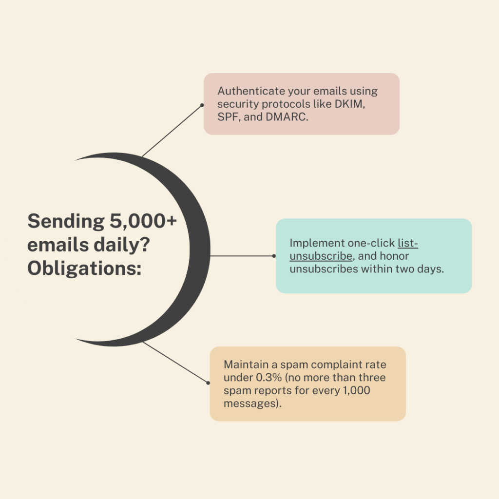 Google requirements if you are sending over 5000 emails in a day